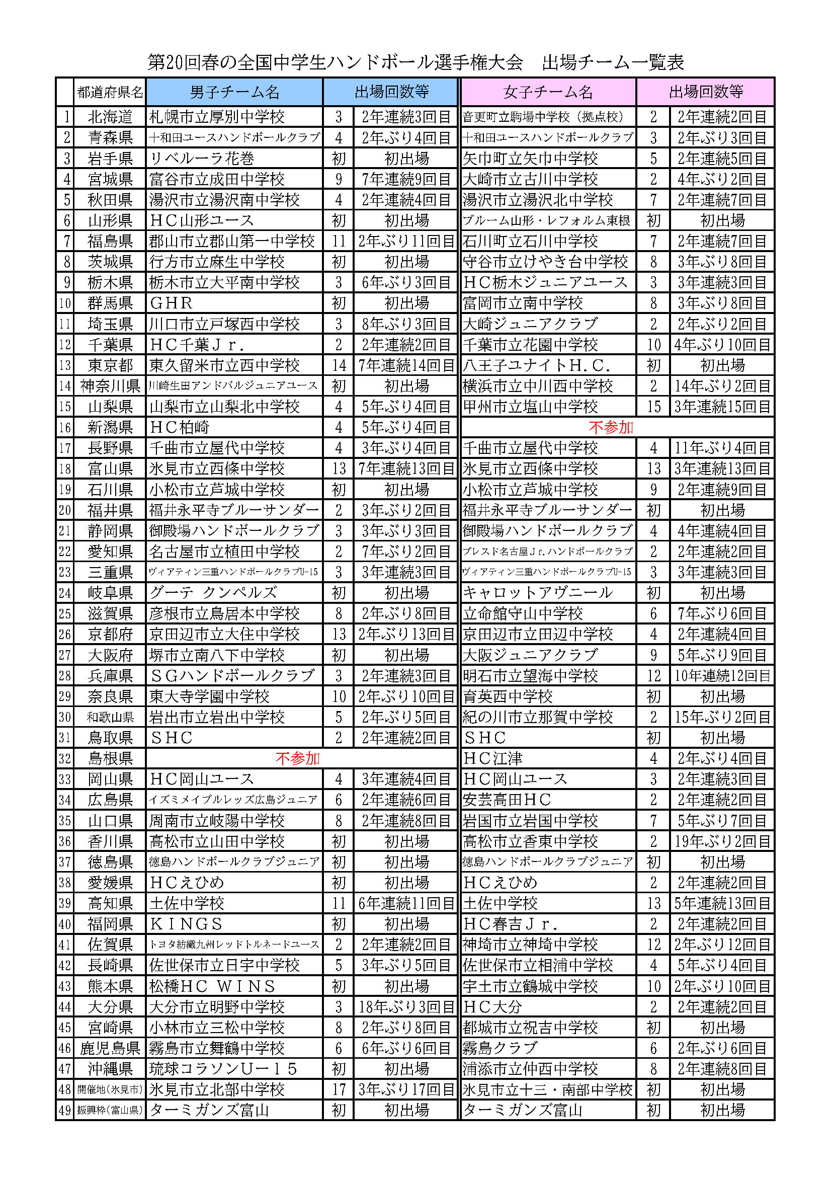 第20回春の全国中学生ハンドボール選手権大会　出場チーム一覧