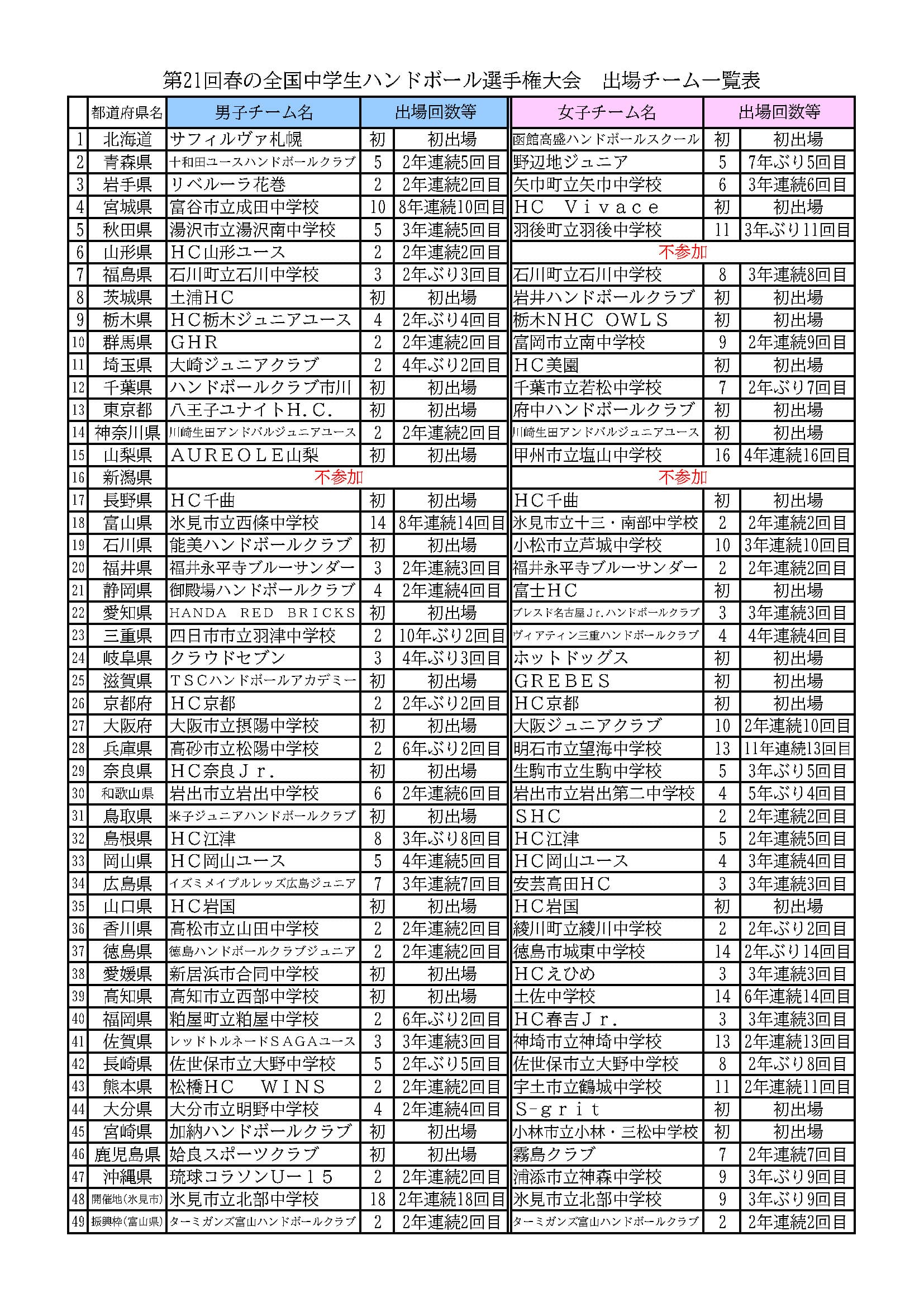 第20回春の全国中学生ハンドボール選手権大会　出場チーム一覧