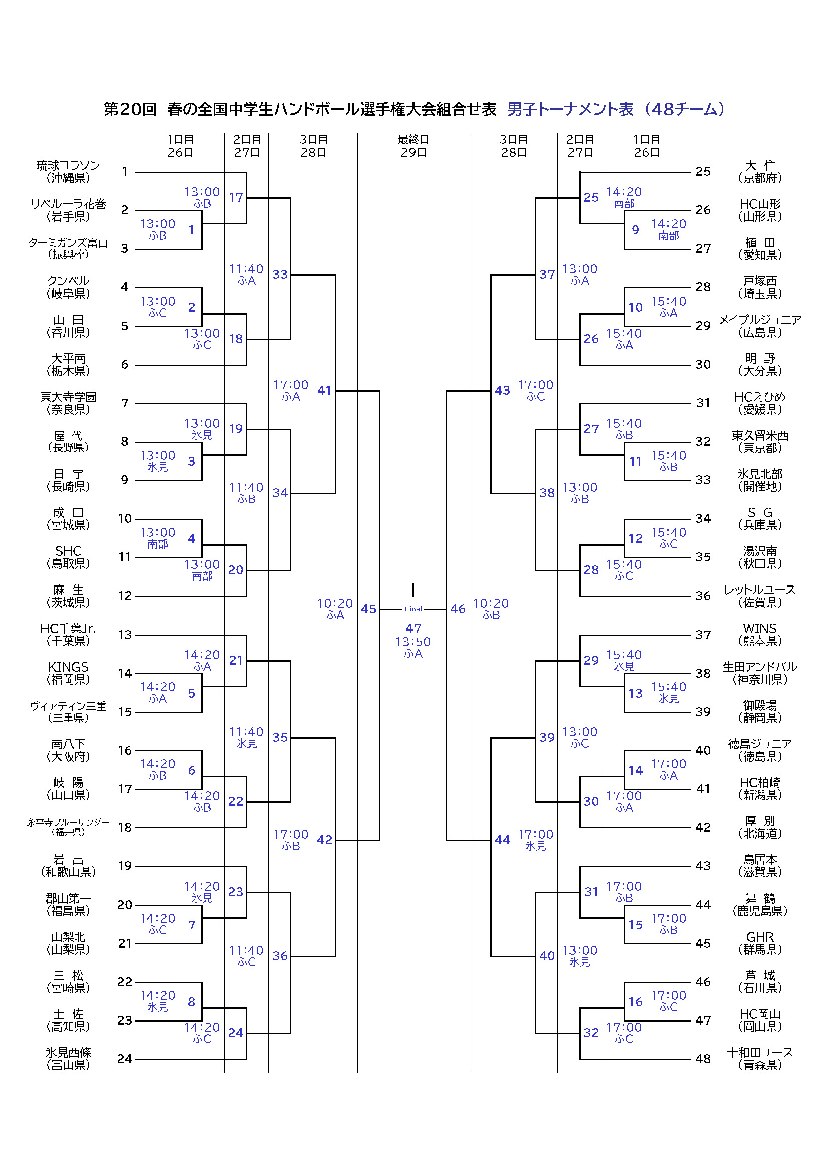 第20回春の全国中学生ハンドボール選手権大会　トーナメント表（男子）