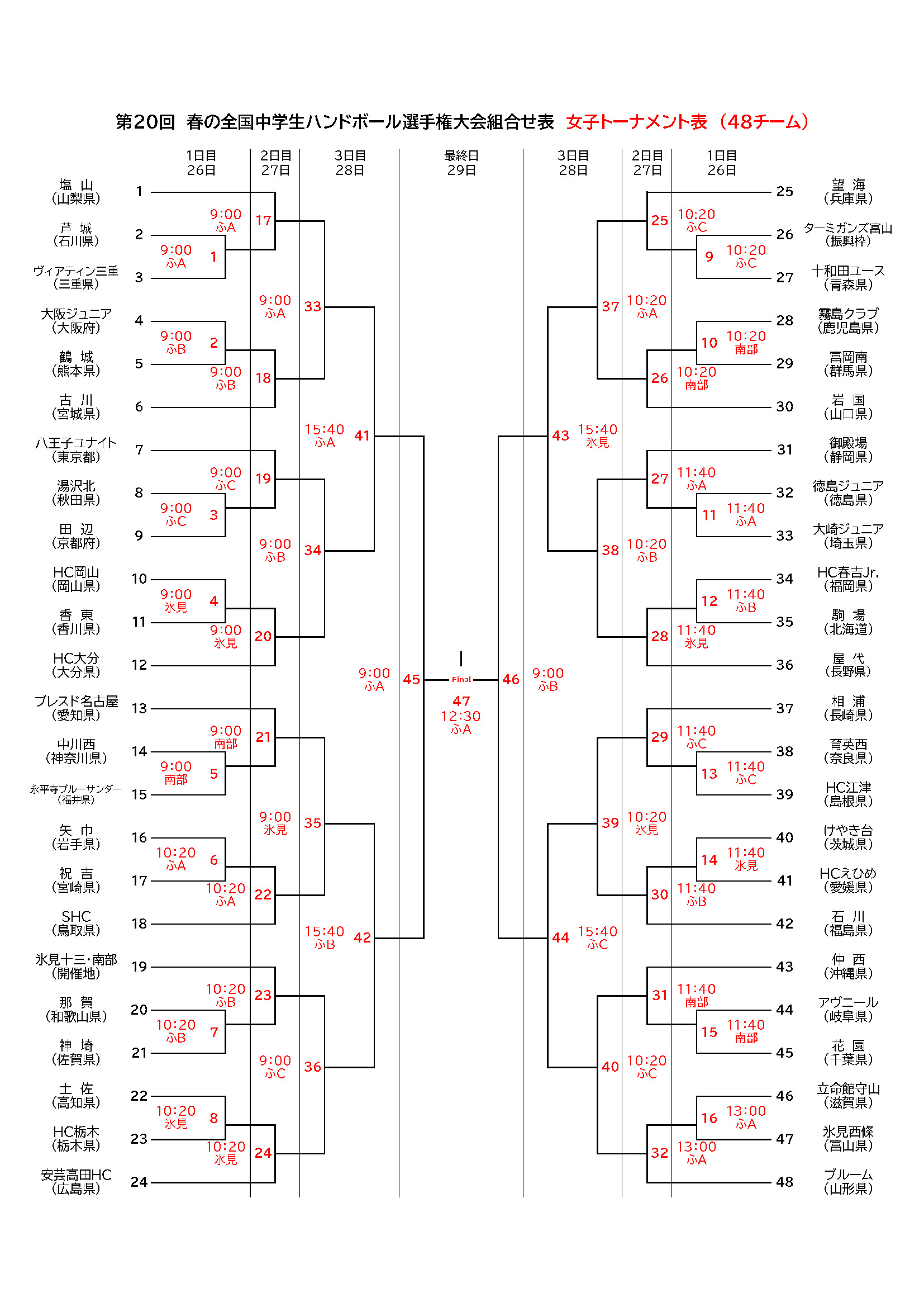 第20回春の全国中学生ハンドボール選手権大会　トーナメント表（女子）